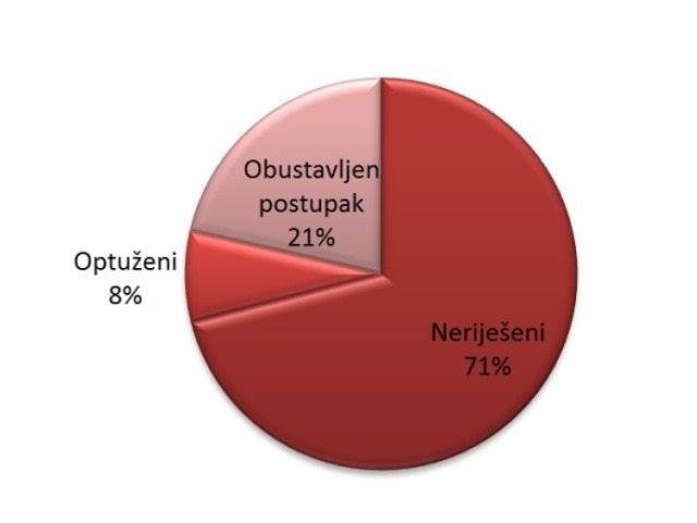 Strategija na pola puta: Riješena trećina prijava za ratne zločine